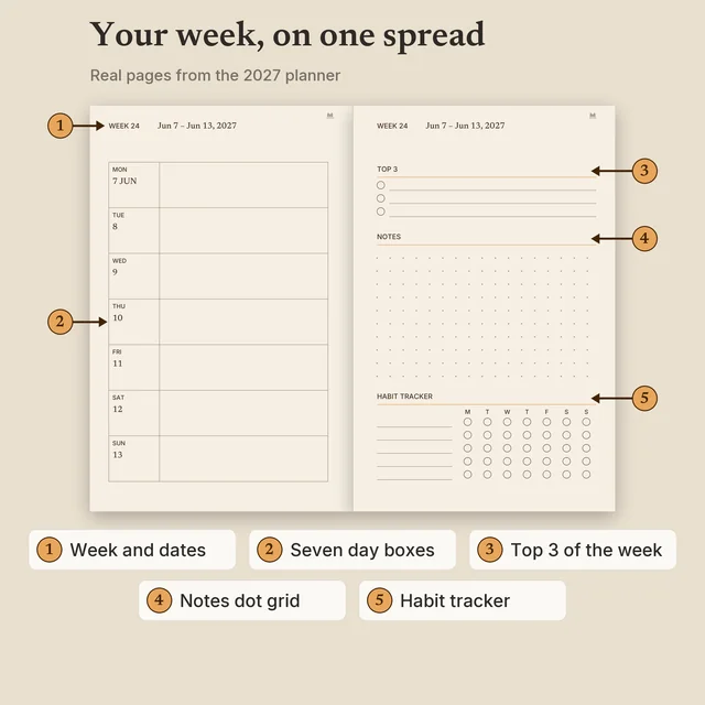 The weekly spread with five numbered callouts: week and dates, seven day boxes, Top 3 of the week, notes dot grid and habit tracker